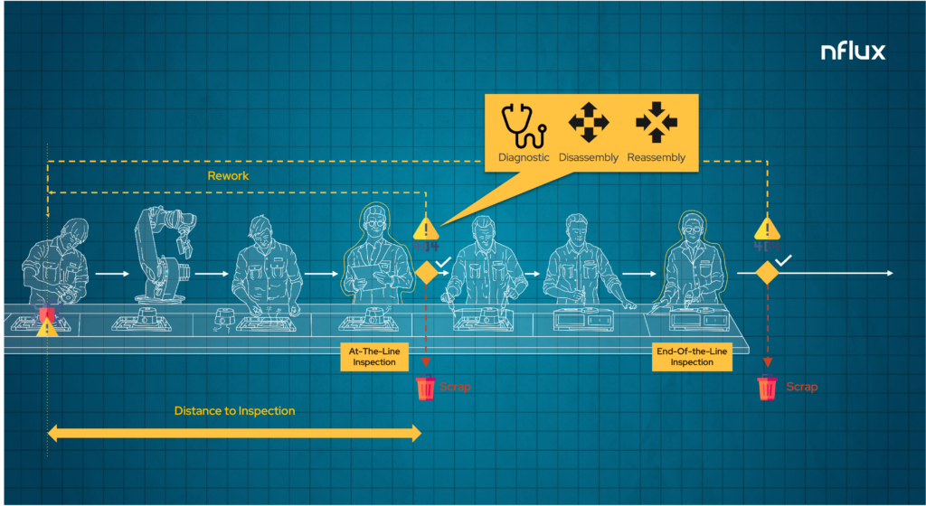 Production line with multiple inspection stations to show case the concepts of At-The-Line and End-Of-Line Inspection